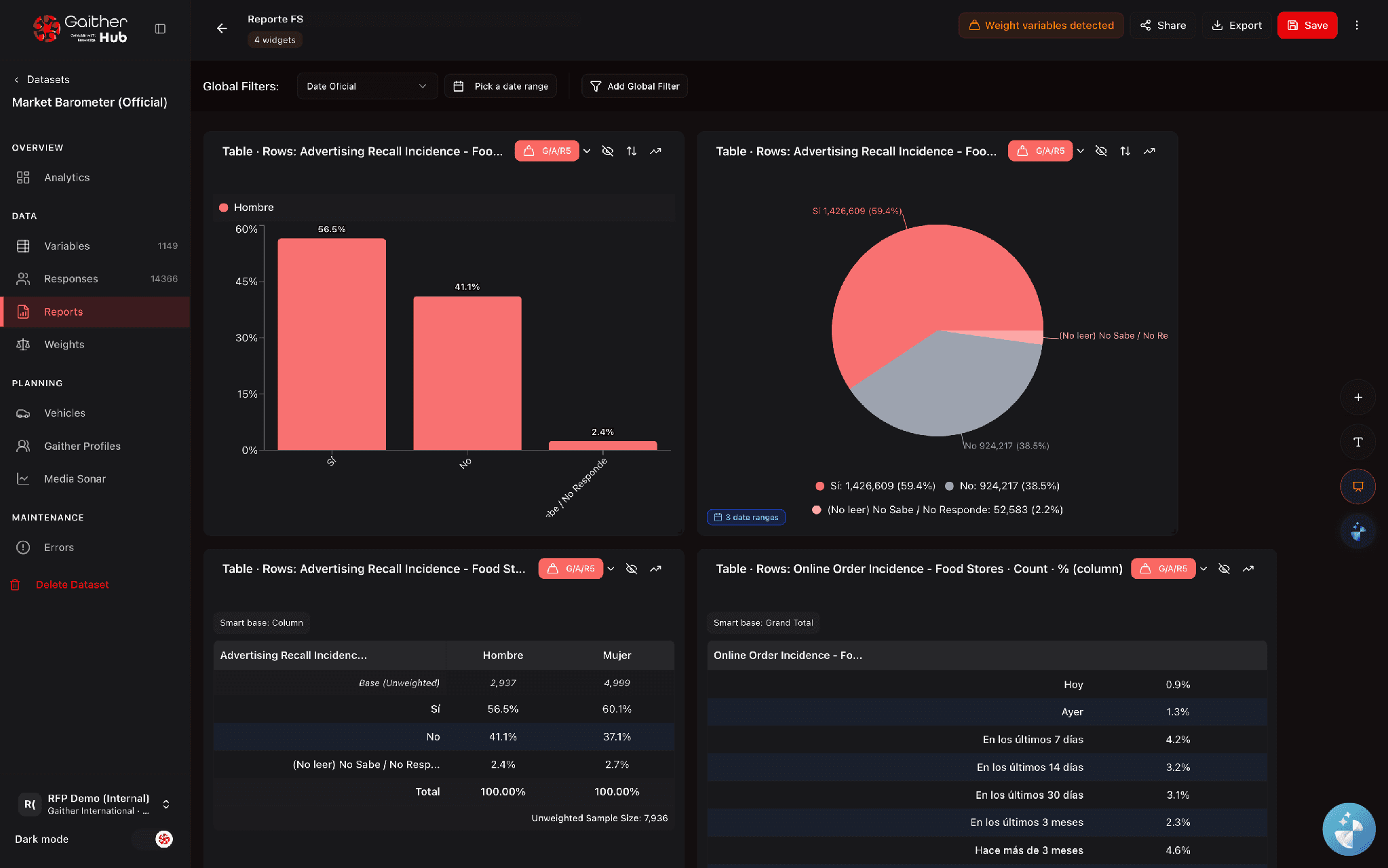 Gaither Hub research reporting interface with weighted survey charts and cross-tabulations